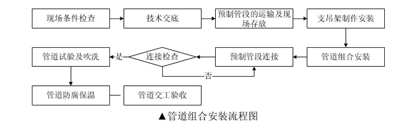 管道預制加工的公司,鋼管預制加工 管道預制加工的公司,鋼管預制加工