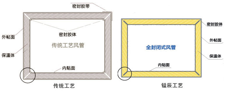 消音風(fēng)管,保溫風(fēng)管,鍍鋅風(fēng)管 消音風(fēng)管,保溫風(fēng)管,鍍鋅風(fēng)管